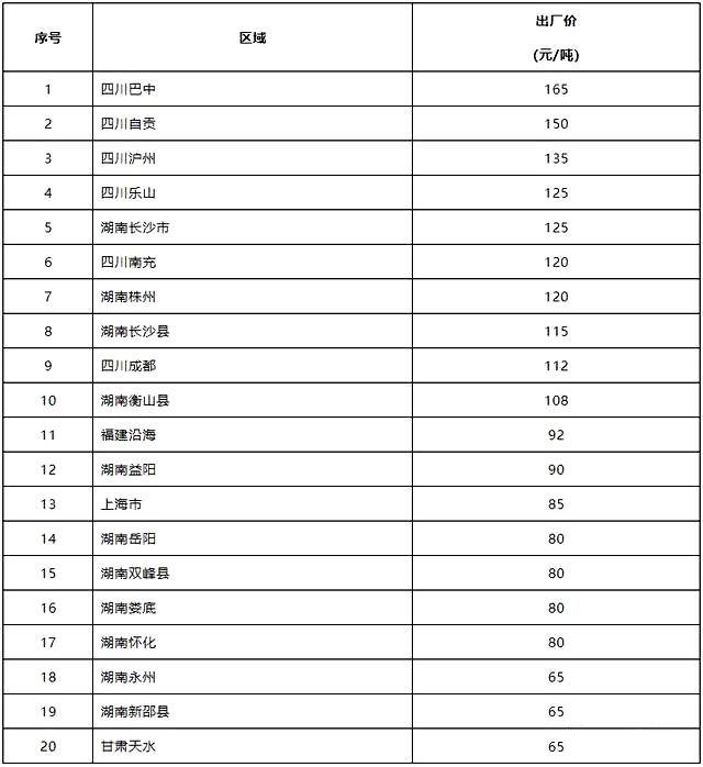 各地機(jī)制砂價(jià)格表