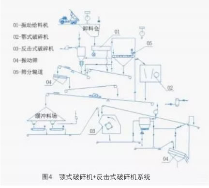 顎式破碎機+反擊式破碎機系統